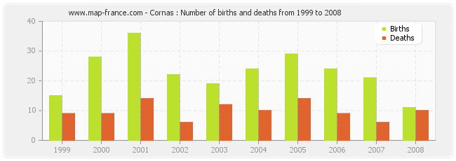 Cornas : Number of births and deaths from 1999 to 2008