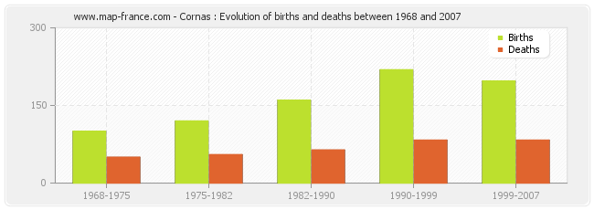 Cornas : Evolution of births and deaths between 1968 and 2007
