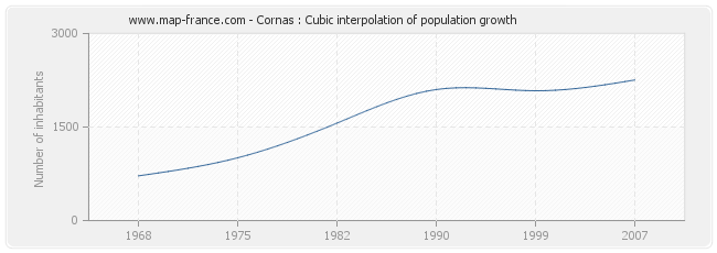Cornas : Cubic interpolation of population growth
