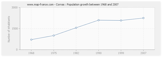 Population Cornas