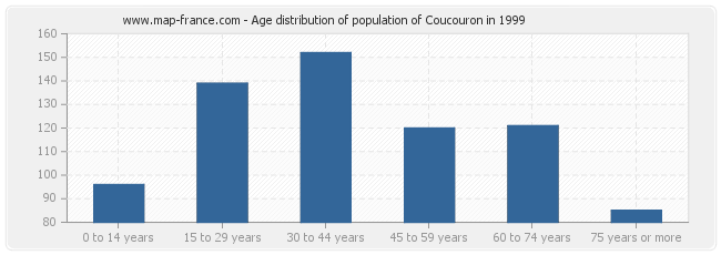 Age distribution of population of Coucouron in 1999