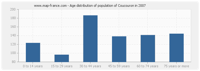 Age distribution of population of Coucouron in 2007