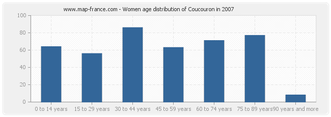 Women age distribution of Coucouron in 2007