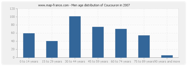 Men age distribution of Coucouron in 2007