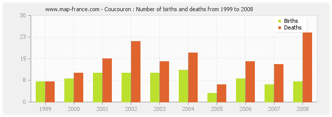 Coucouron : Number of births and deaths from 1999 to 2008