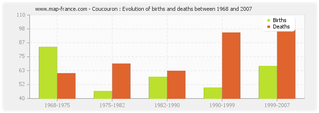 Coucouron : Evolution of births and deaths between 1968 and 2007