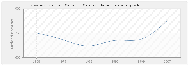 Coucouron : Cubic interpolation of population growth
