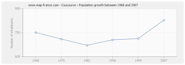 Population Coucouron