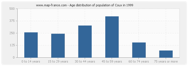 Age distribution of population of Coux in 1999
