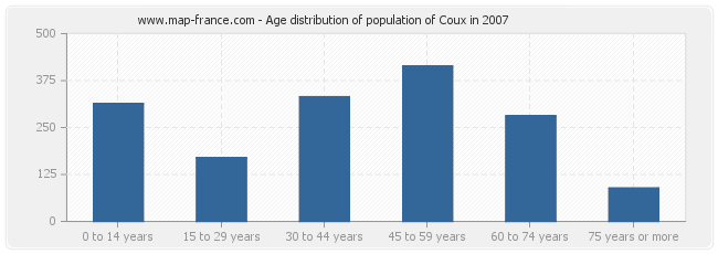 Age distribution of population of Coux in 2007