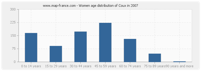 Women age distribution of Coux in 2007