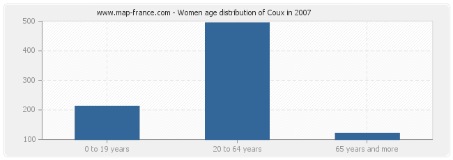 Women age distribution of Coux in 2007