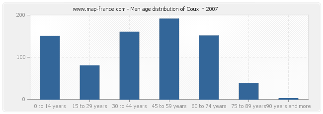 Men age distribution of Coux in 2007