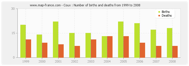 Coux : Number of births and deaths from 1999 to 2008