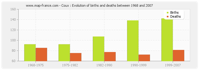 Coux : Evolution of births and deaths between 1968 and 2007