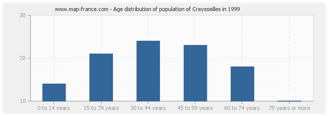 Age distribution of population of Creysseilles in 1999