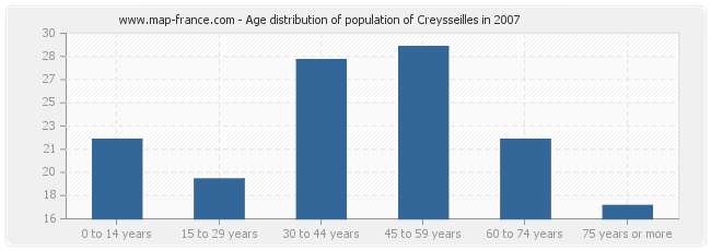 Age distribution of population of Creysseilles in 2007