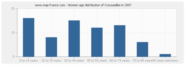 Women age distribution of Creysseilles in 2007