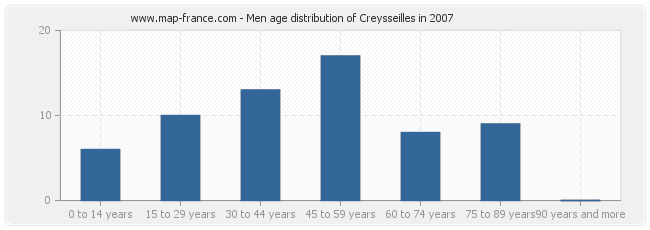 Men age distribution of Creysseilles in 2007