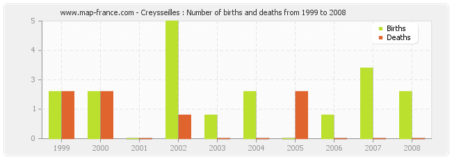 Creysseilles : Number of births and deaths from 1999 to 2008