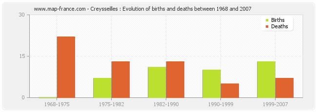 Creysseilles : Evolution of births and deaths between 1968 and 2007