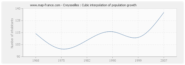 Creysseilles : Cubic interpolation of population growth