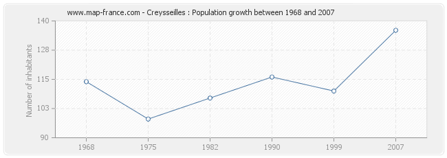 Population Creysseilles