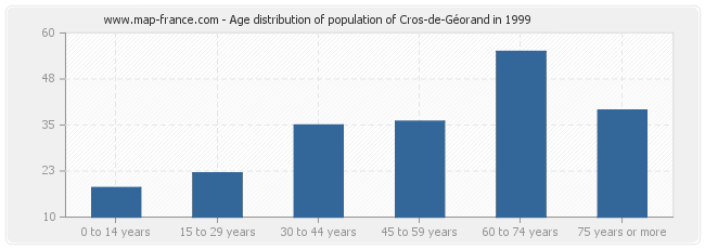 Age distribution of population of Cros-de-Géorand in 1999