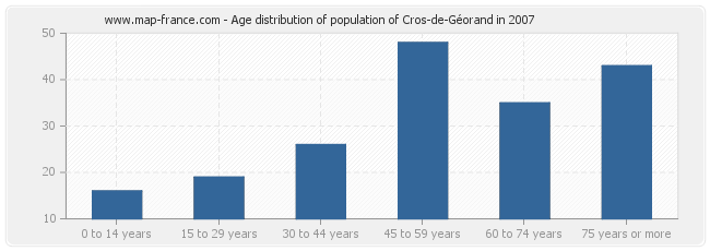 Age distribution of population of Cros-de-Géorand in 2007
