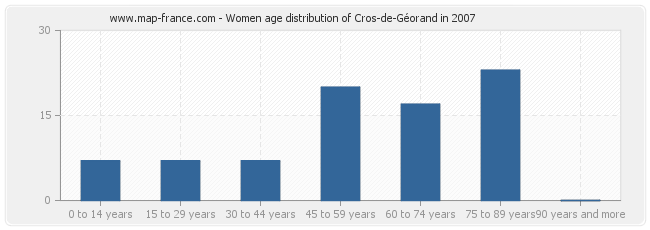 Women age distribution of Cros-de-Géorand in 2007