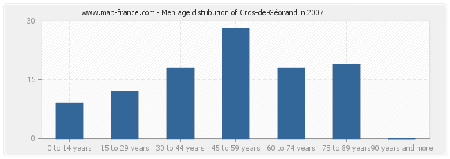 Men age distribution of Cros-de-Géorand in 2007