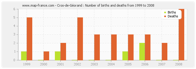 Cros-de-Géorand : Number of births and deaths from 1999 to 2008