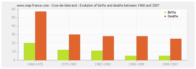 Cros-de-Géorand : Evolution of births and deaths between 1968 and 2007