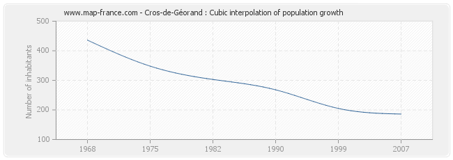 Cros-de-Géorand : Cubic interpolation of population growth