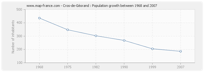 Population Cros-de-Géorand