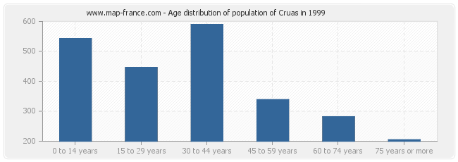 Age distribution of population of Cruas in 1999
