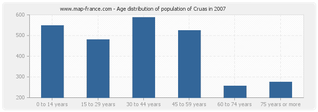Age distribution of population of Cruas in 2007