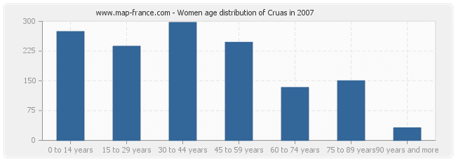 Women age distribution of Cruas in 2007