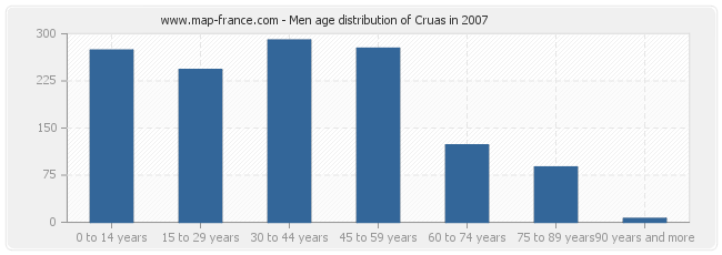 Men age distribution of Cruas in 2007