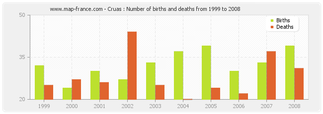 Cruas : Number of births and deaths from 1999 to 2008