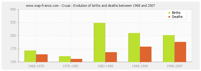 Cruas : Evolution of births and deaths between 1968 and 2007