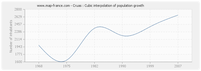 Cruas : Cubic interpolation of population growth