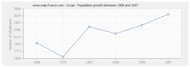 Population Cruas
