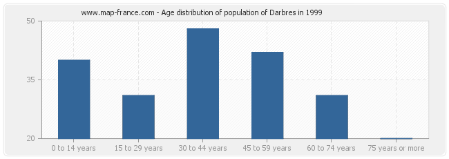 Age distribution of population of Darbres in 1999
