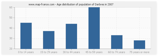 Age distribution of population of Darbres in 2007