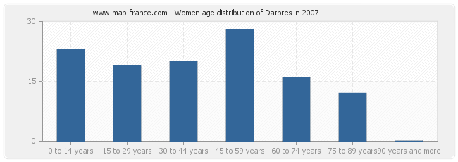 Women age distribution of Darbres in 2007