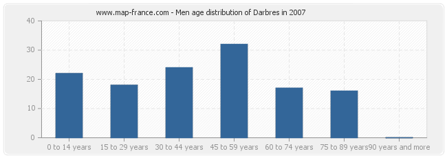 Men age distribution of Darbres in 2007