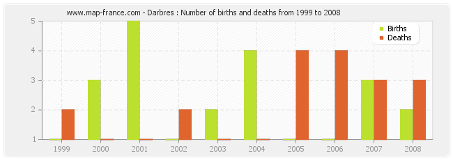 Darbres : Number of births and deaths from 1999 to 2008