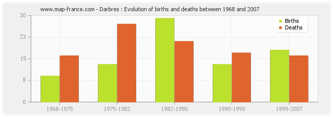 Darbres : Evolution of births and deaths between 1968 and 2007