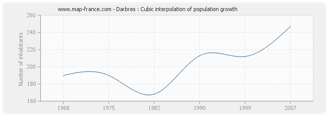Darbres : Cubic interpolation of population growth